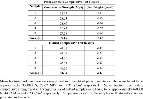 I NEED HELP with these Compression Test Results